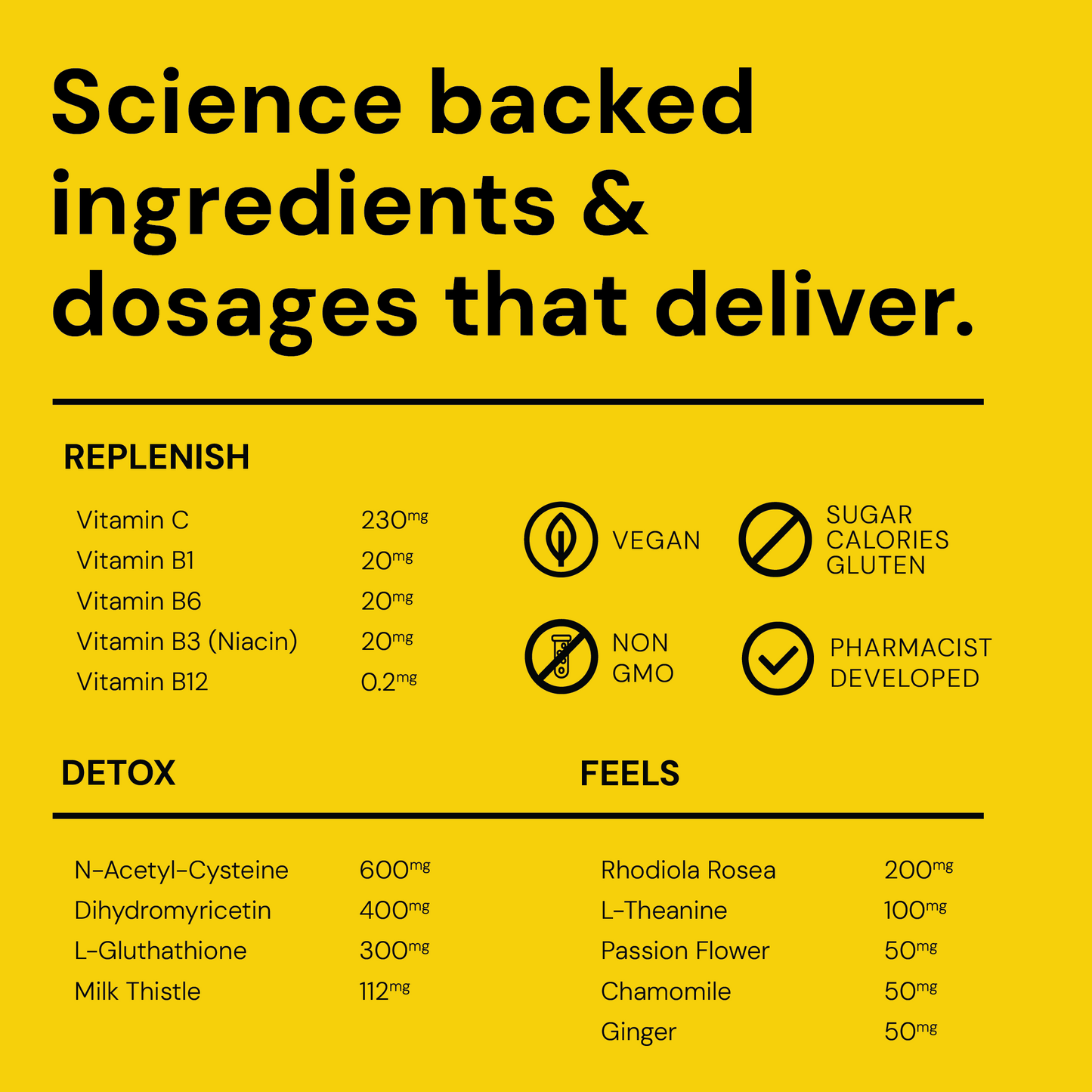 Yellow background with black text and icons detailing science-backed ingredients and dosages.